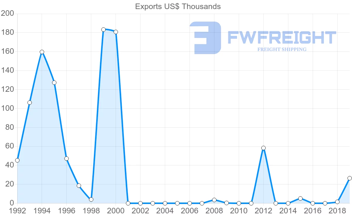Shipping company from Cambodia to Oman