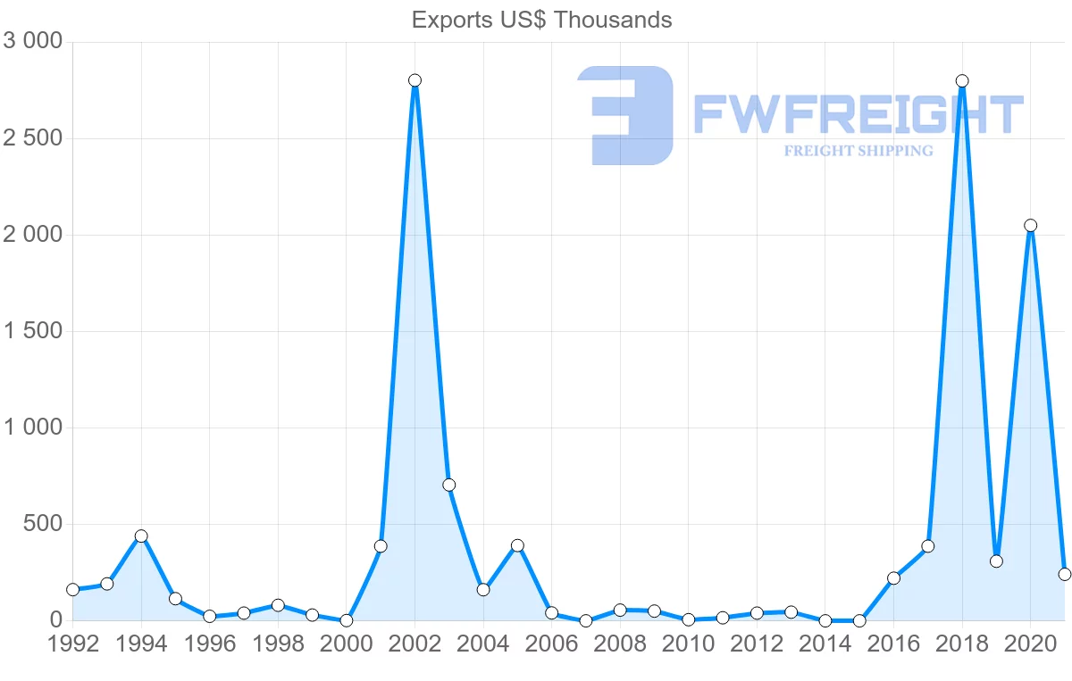 Shipping company from Cambodia to Papua New Guinea