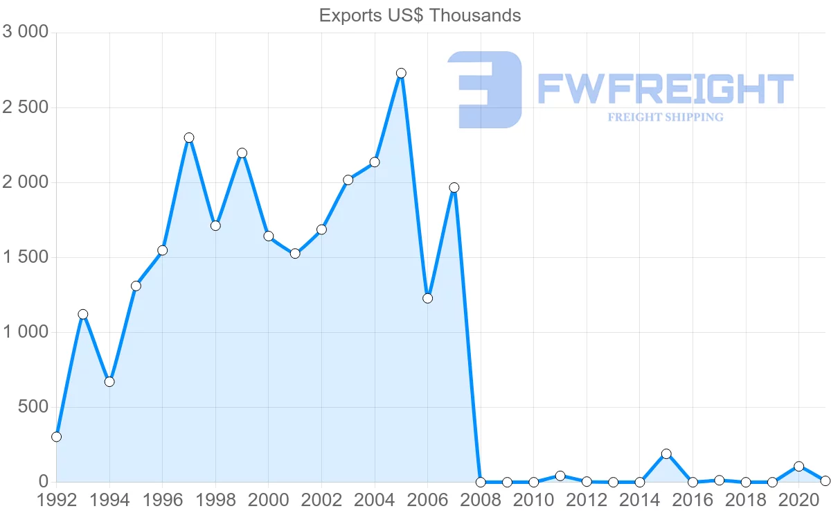 Shipping company from Cambodia to Paraguay