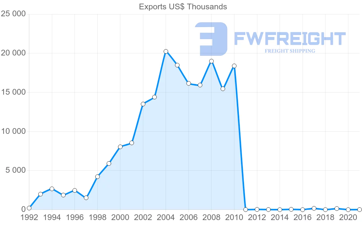 Shipping company from Cambodia to Peru