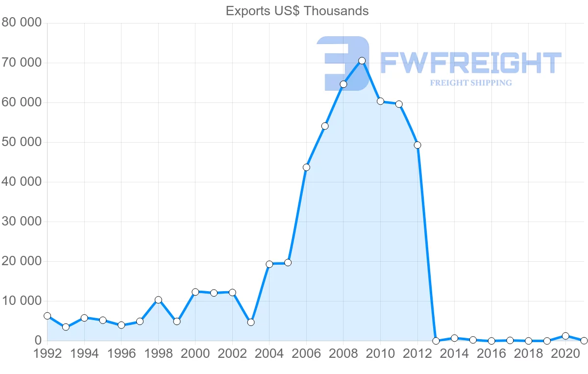 Shipping company from Cambodia to Philippines