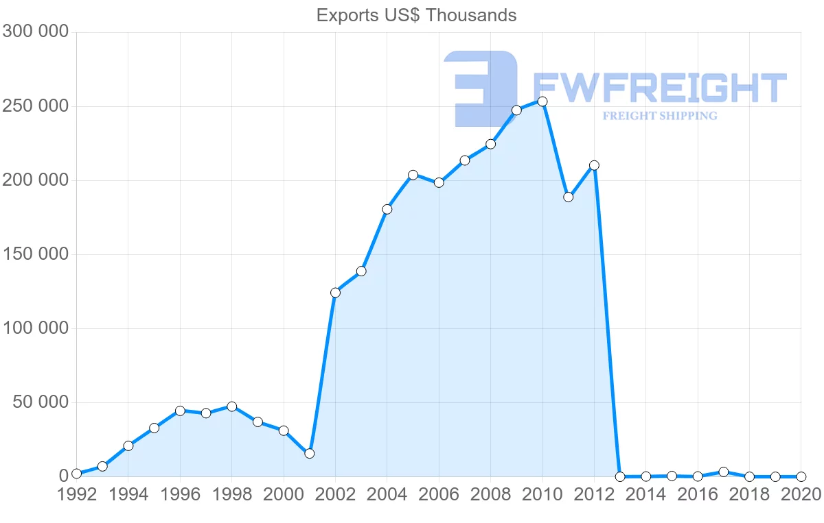Shipping company from Cambodia to Poland
