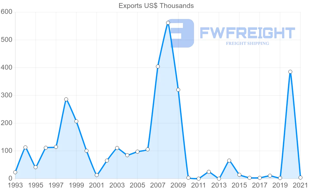 Shipping company from Cambodia to Qatar