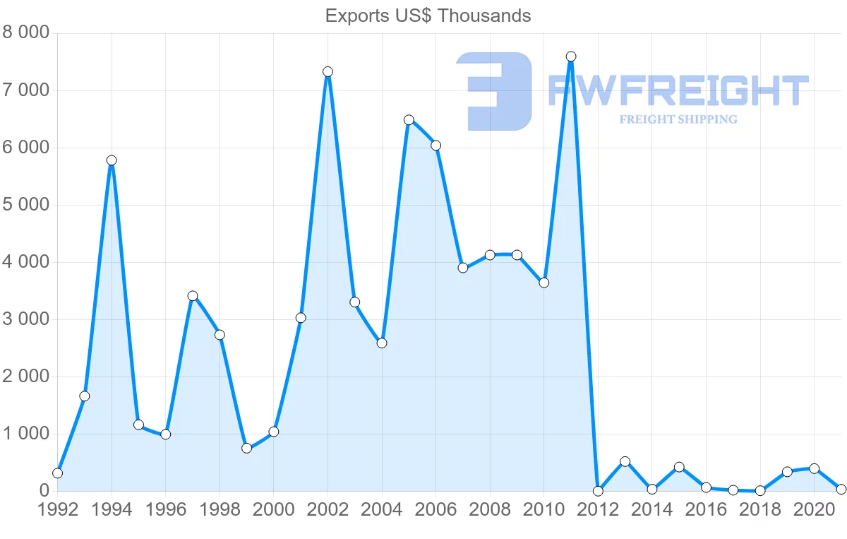 Shipping company from Cambodia to Romania