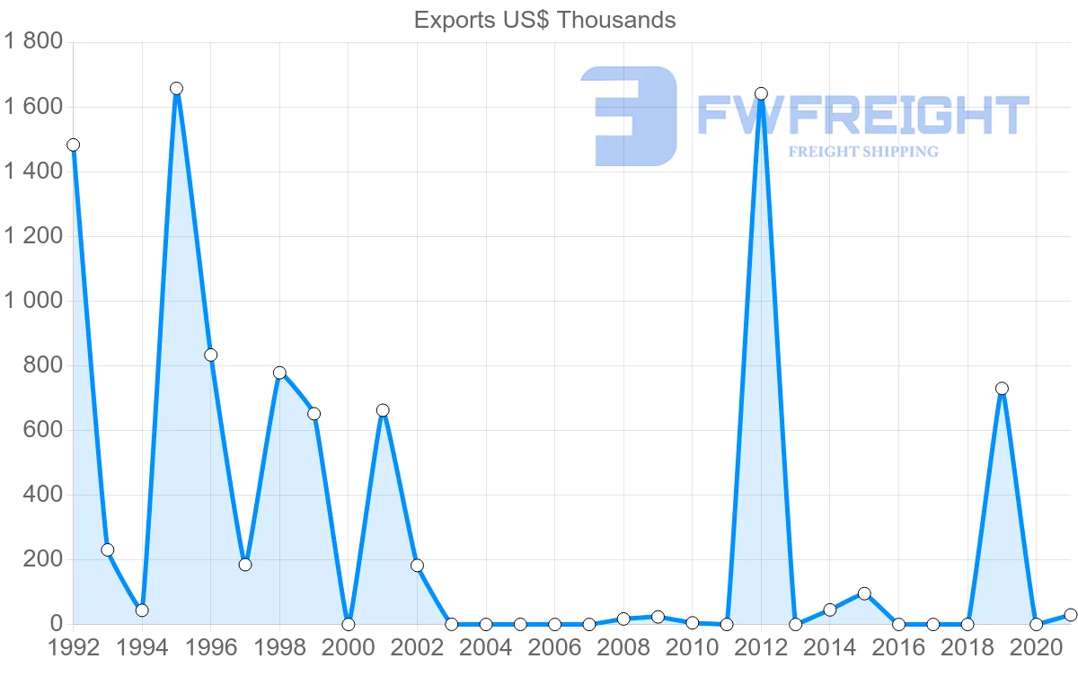 Shipping company from Cambodia to Senegal