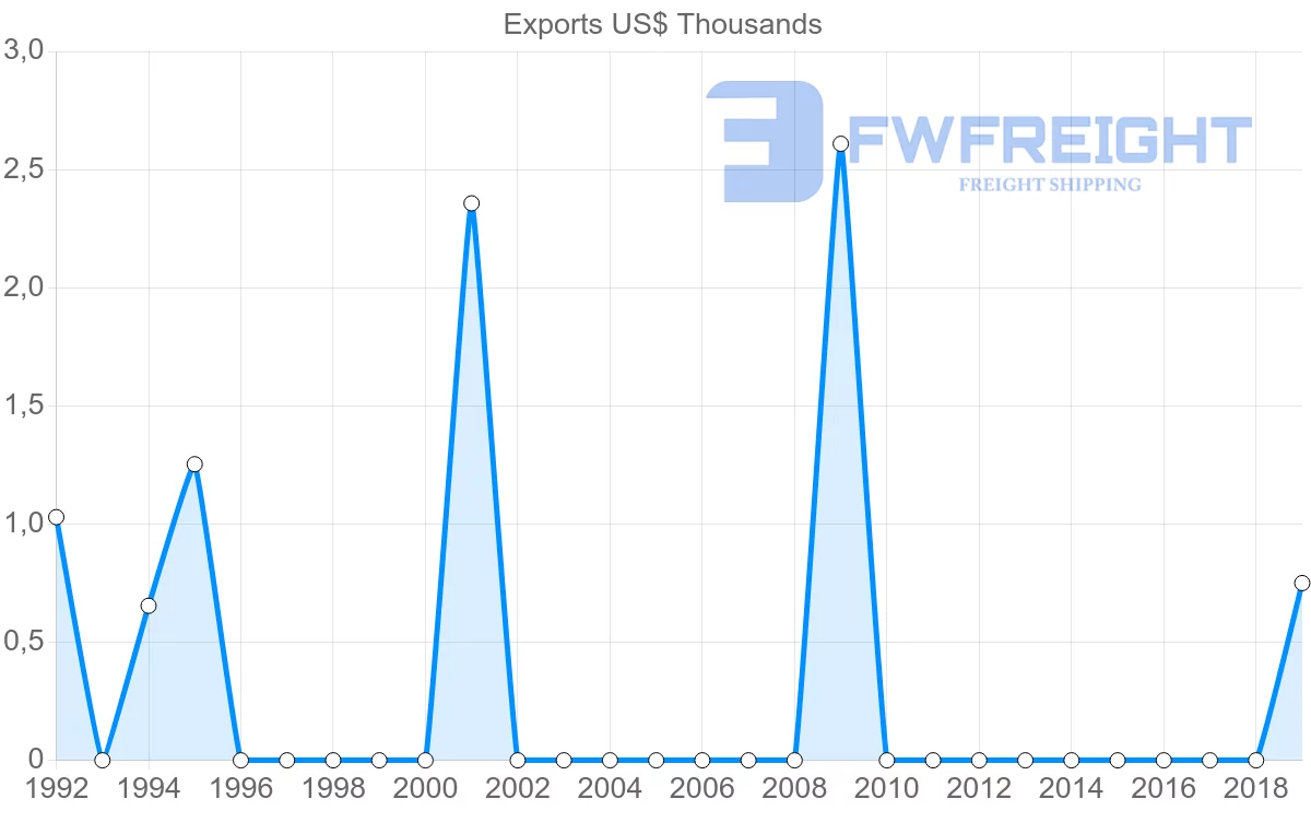 Shipping company from Cambodia to Seychelles