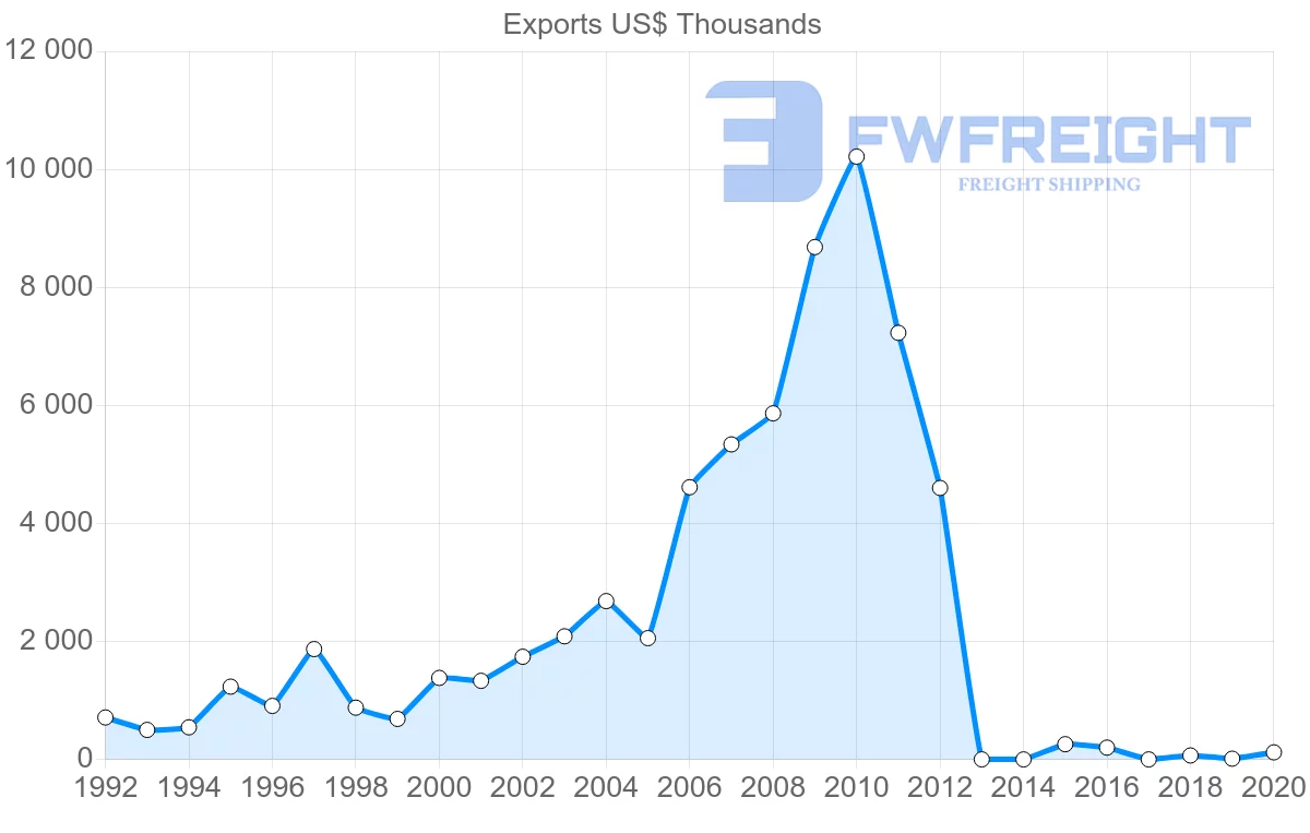 Shipping company from Cambodia to Slovenia