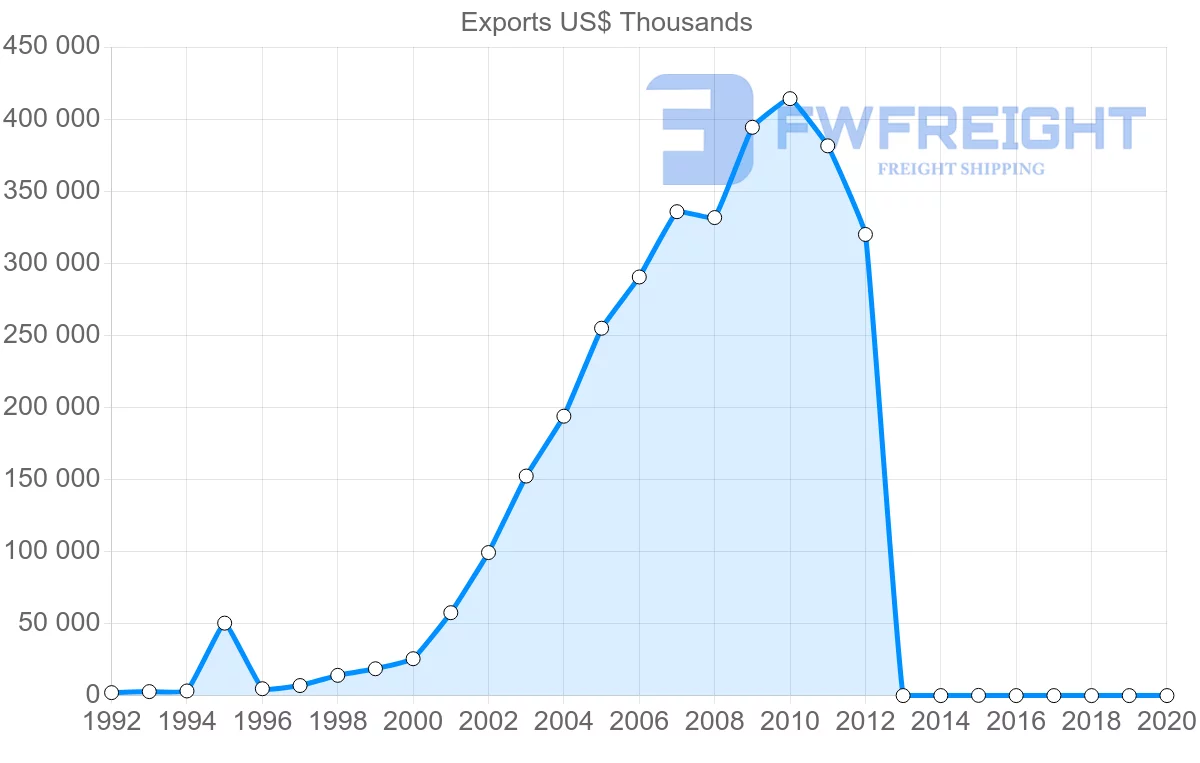 Shipping company from Cambodia to South Korea