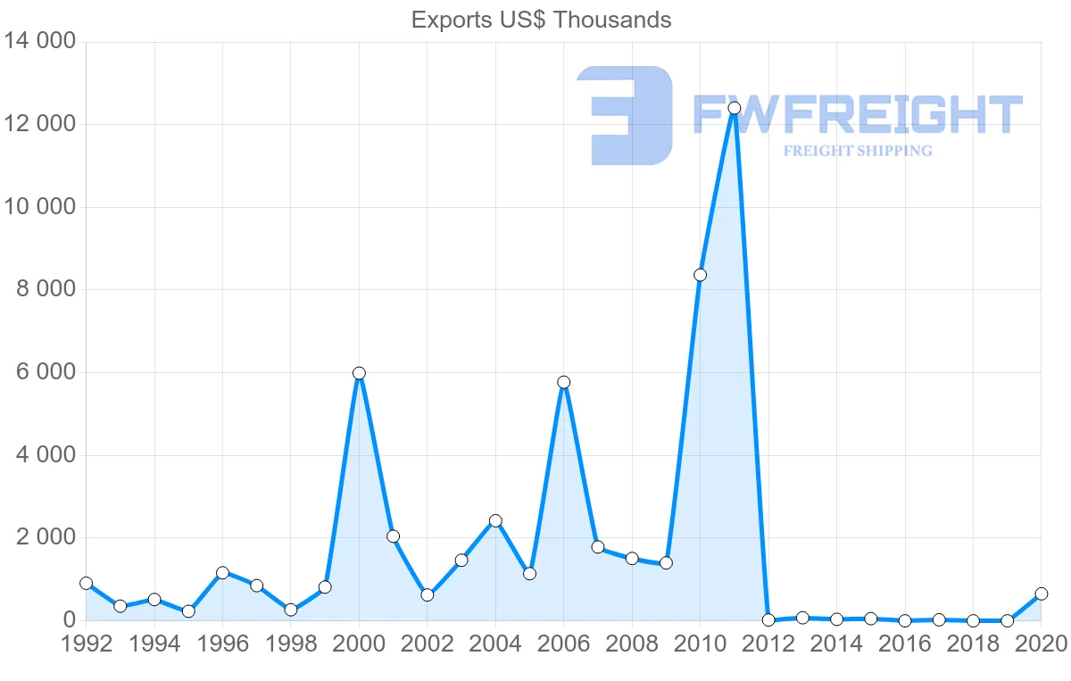 Shipping company from Cambodia to Sri Lanka