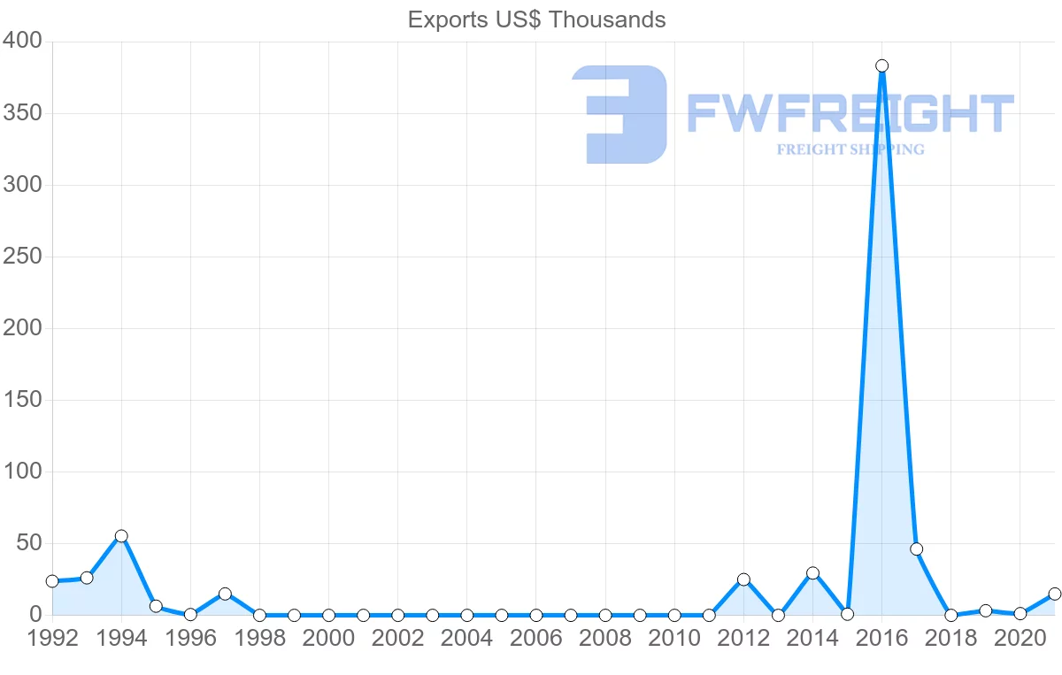 Shipping company from Cambodia to Sudan