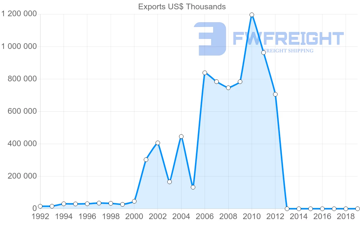 Shipping company from Cambodia to Thailand