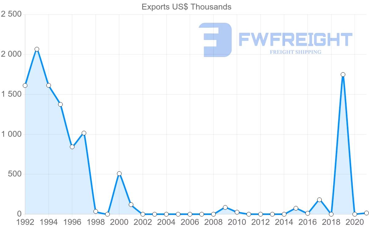 Shipping company from Cambodia to Togo