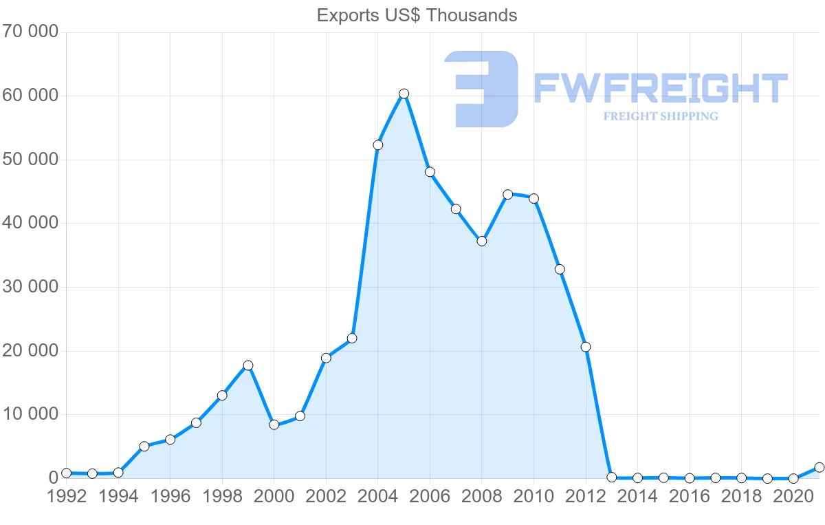Shipping company from Cambodia to Turkey