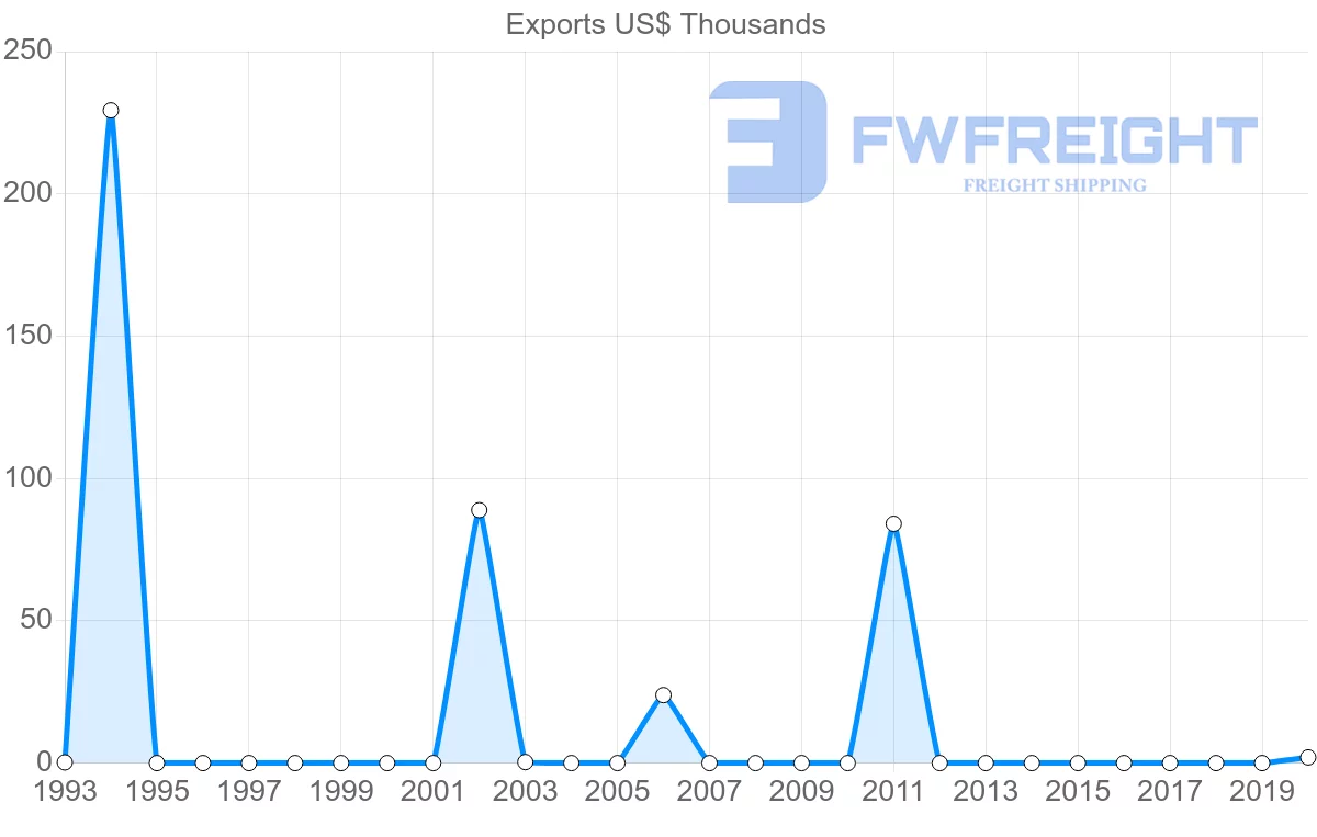 Shipping company from Cambodia to Turkmenistan