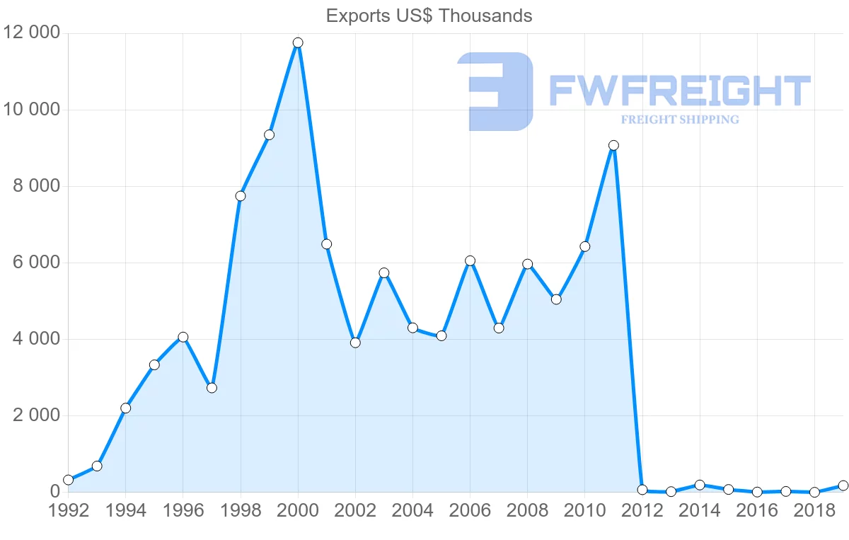 Shipping company from Cambodia to Ukraine