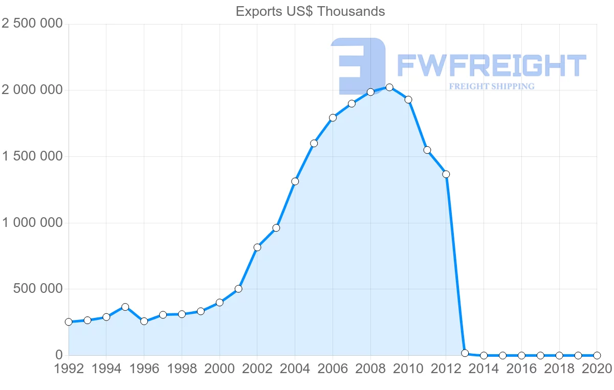 Shipping company from Cambodia to United Kingdom