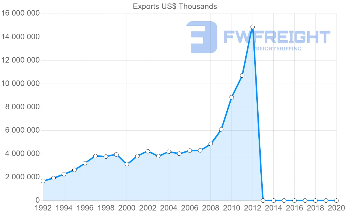 Shipping company from Cambodia to United States