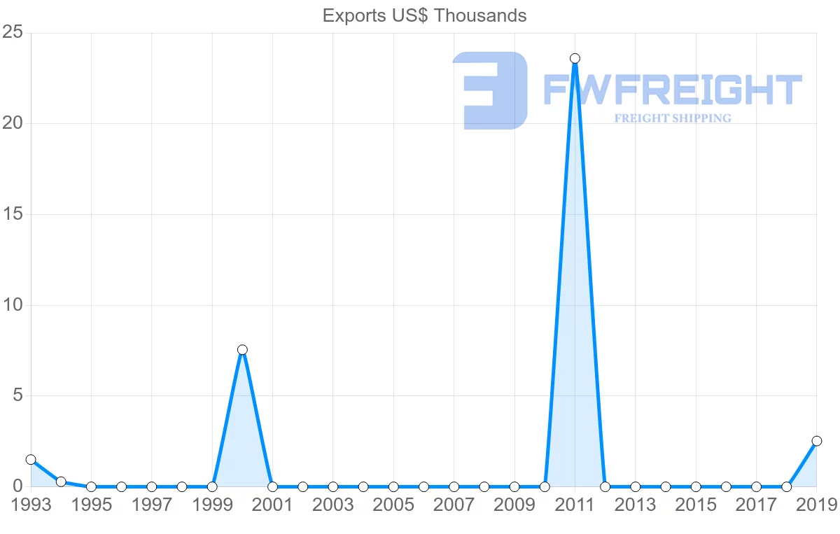 Shipping company from Cambodia to Uzbekistan