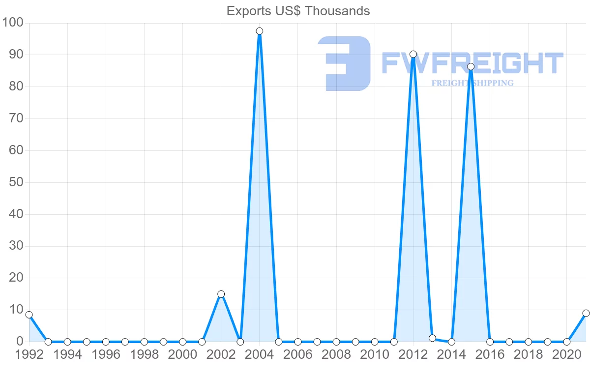 Shipping company from Cambodia to Vanuatu