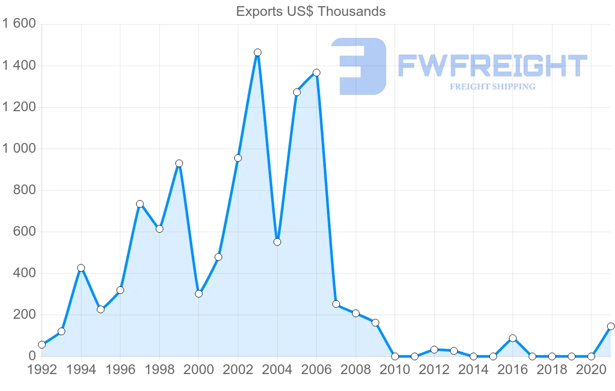 Shipping company from Cambodia to Venezuela