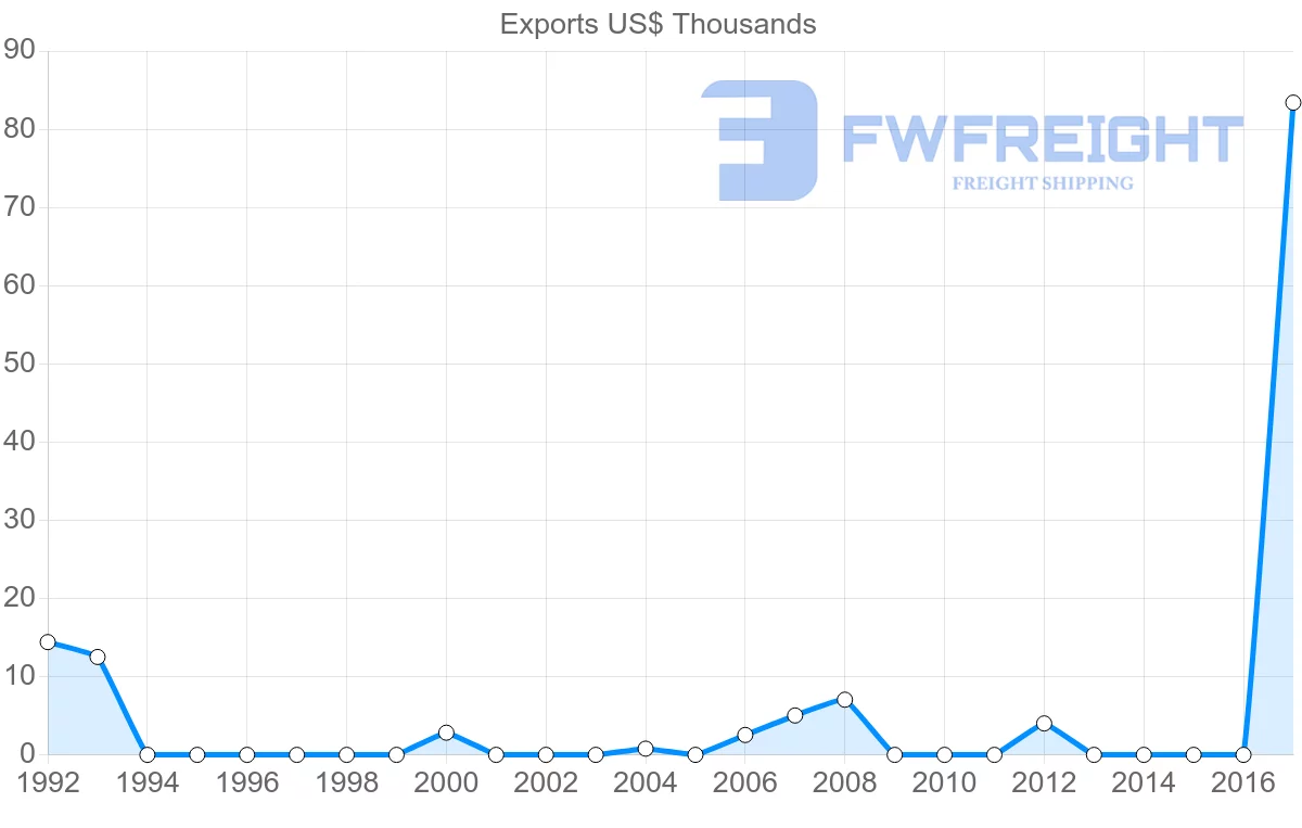 Shipping company from Cambodia to Yemen
