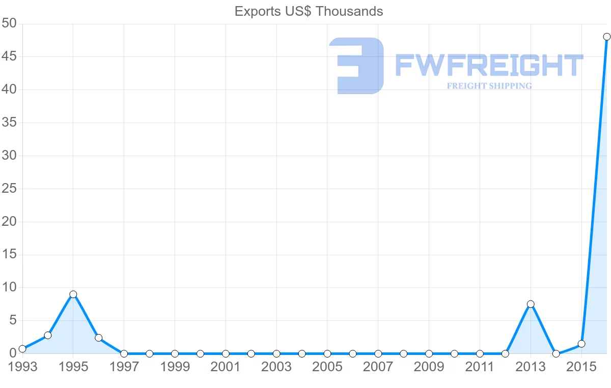 Shipping company from Cambodia to Zambia