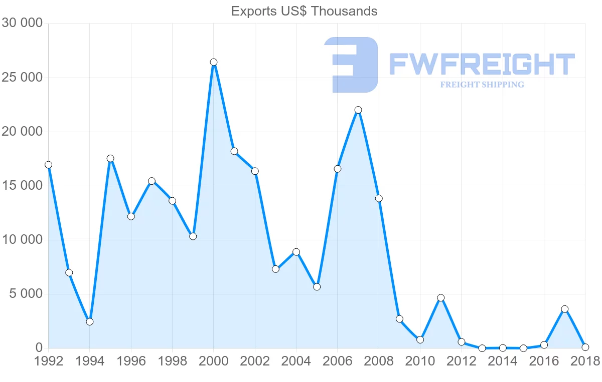 Shipping company from Cameroon to Angola