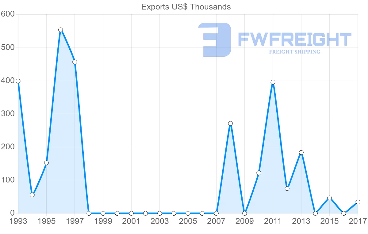 Shipping company from Cameroon to Antigua and Barbuda