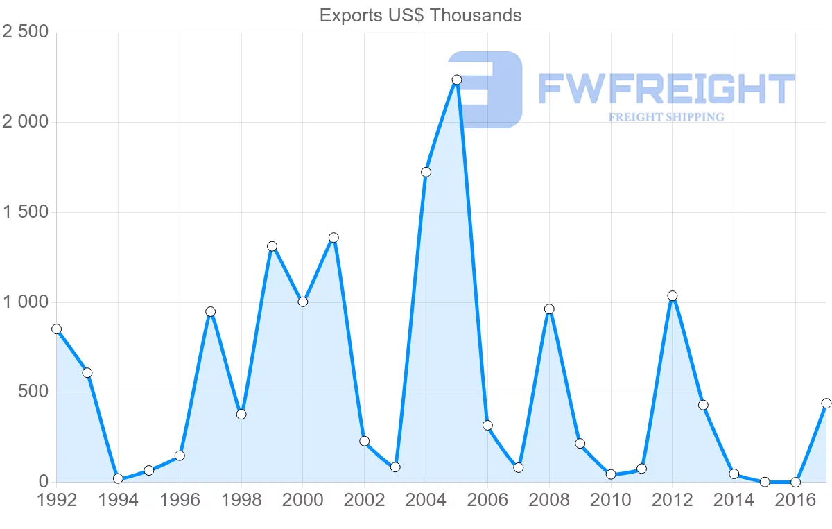 Shipping company from Cameroon to Australia
