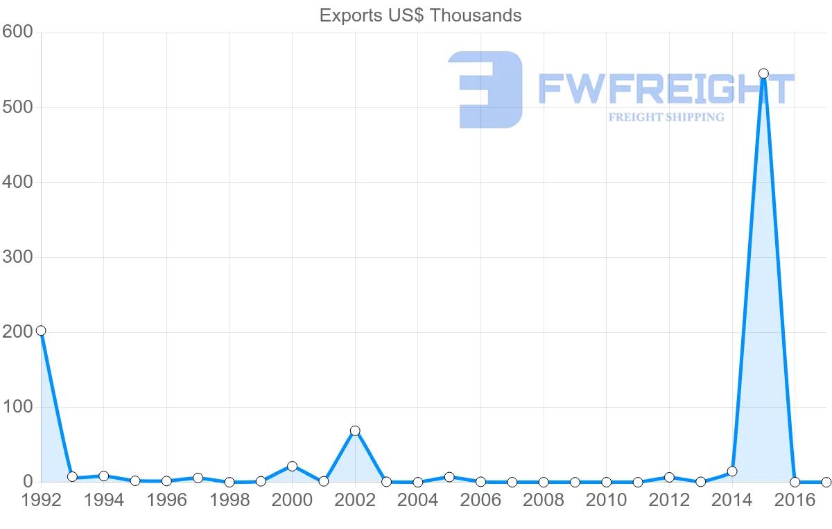 Shipping company from Cameroon to Austria
