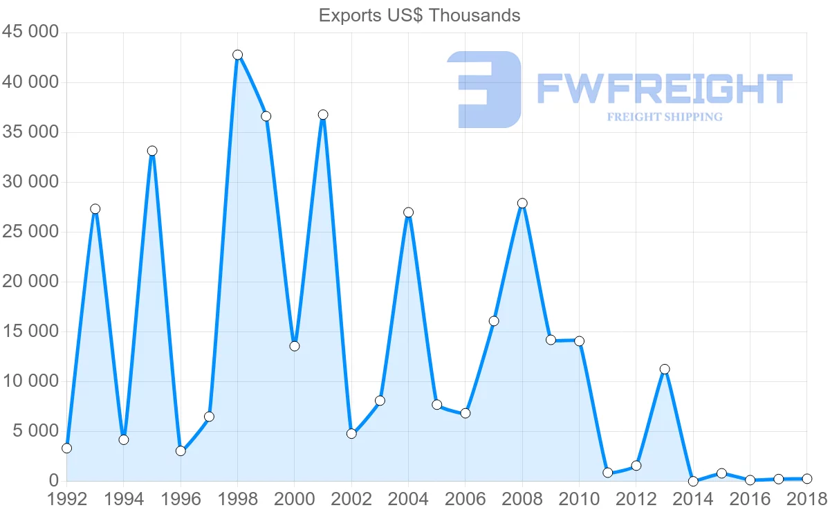 Shipping company from Cameroon to Benin