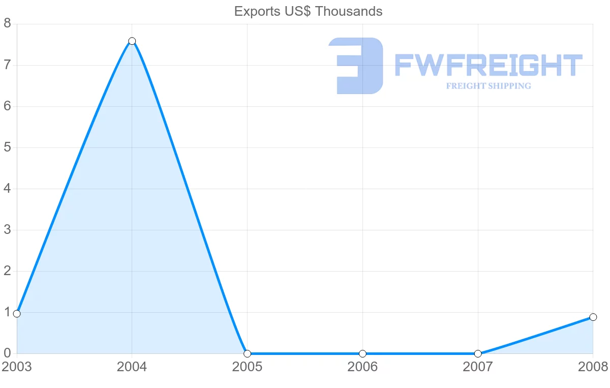 Shipping company from Cameroon to Botswana