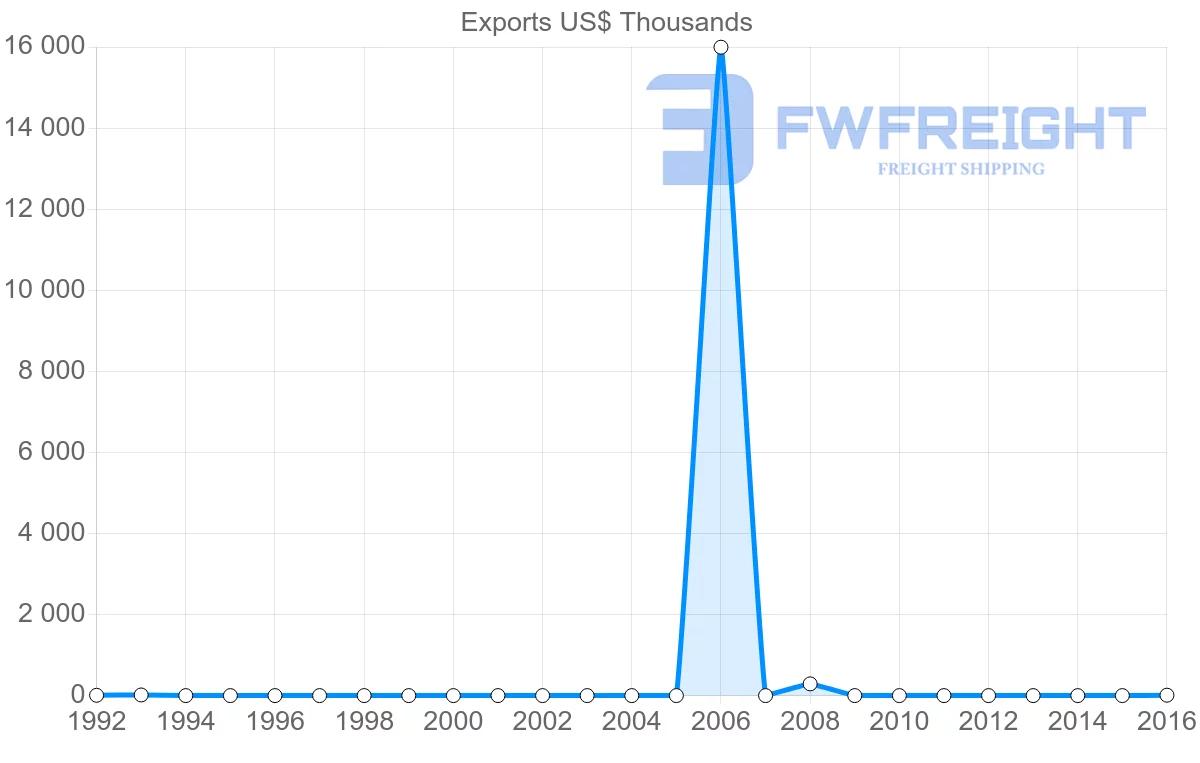 Shipping company from Cameroon to Brunei