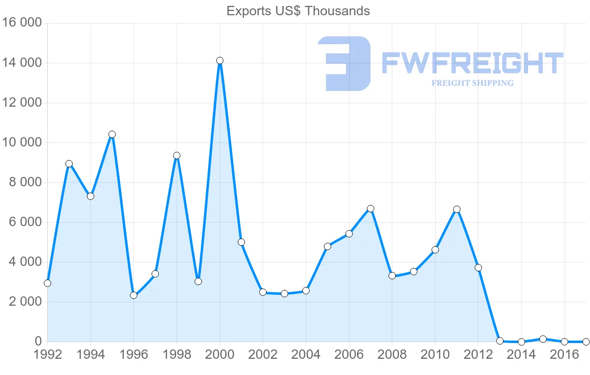 Shipping company from Cameroon to Canada