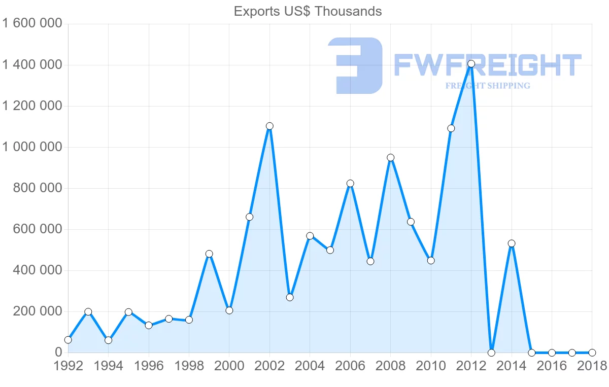 Shipping company from Cameroon to China