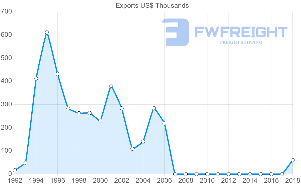 Shipping company from Cameroon to Comoros