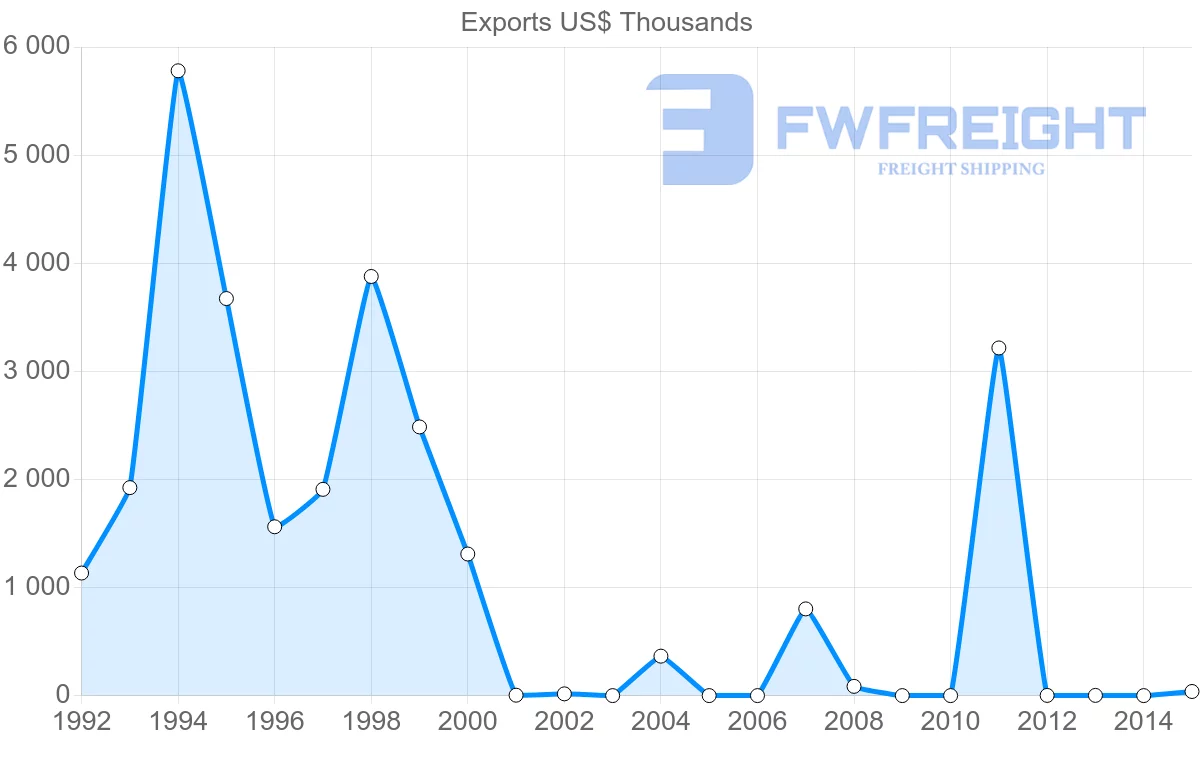 Shipping company from Cameroon to Costa Rica