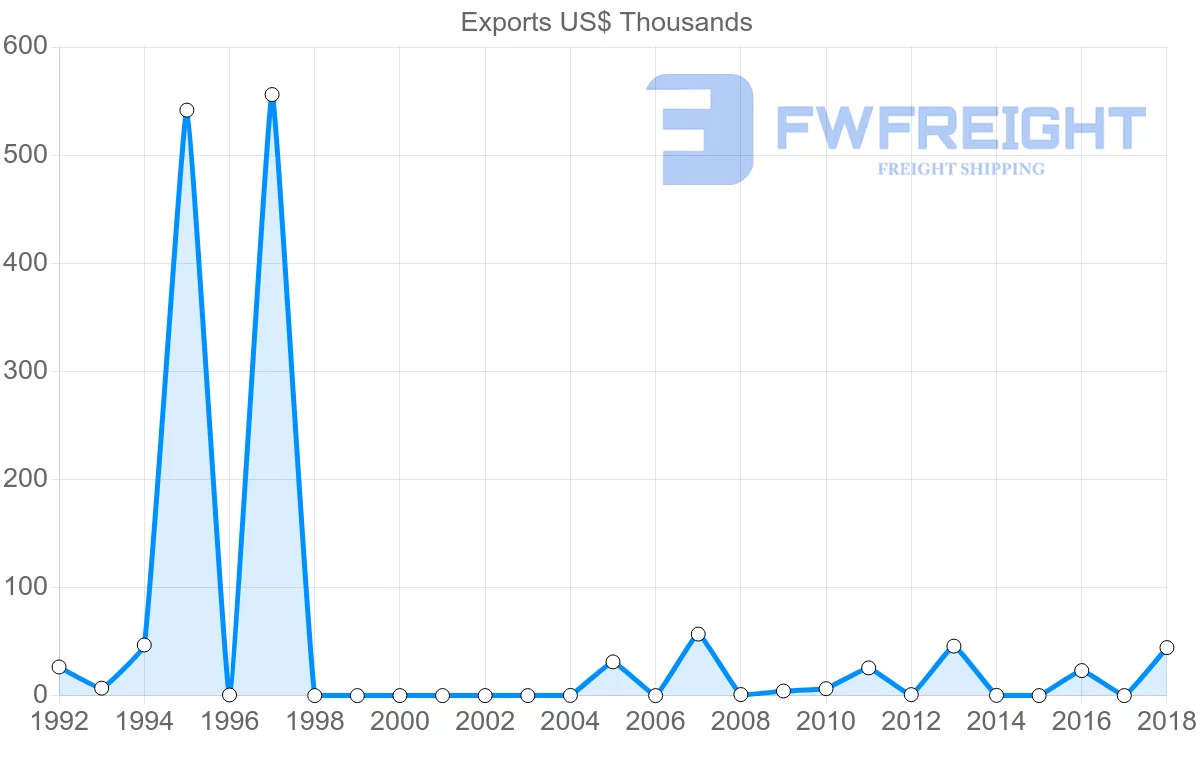 Shipping company from Cameroon to Czech Republic