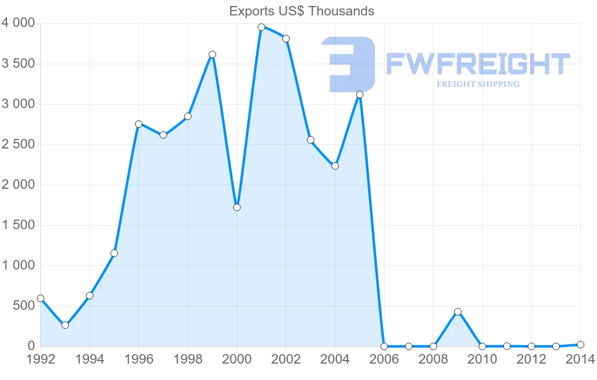 Shipping company from Cameroon to Dominican Republic