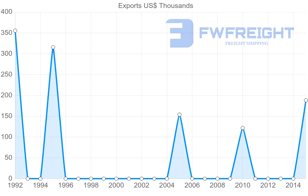 Shipping company from Cameroon to Ecuador