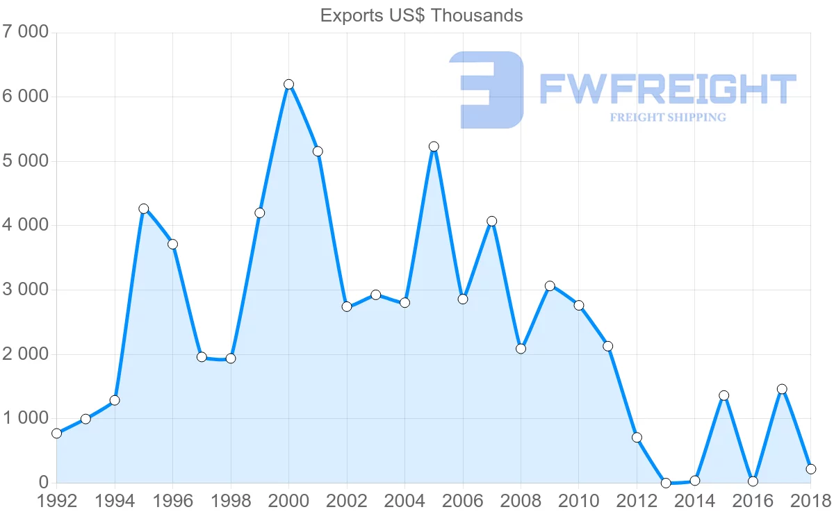 Shipping company from Cameroon to Egypt