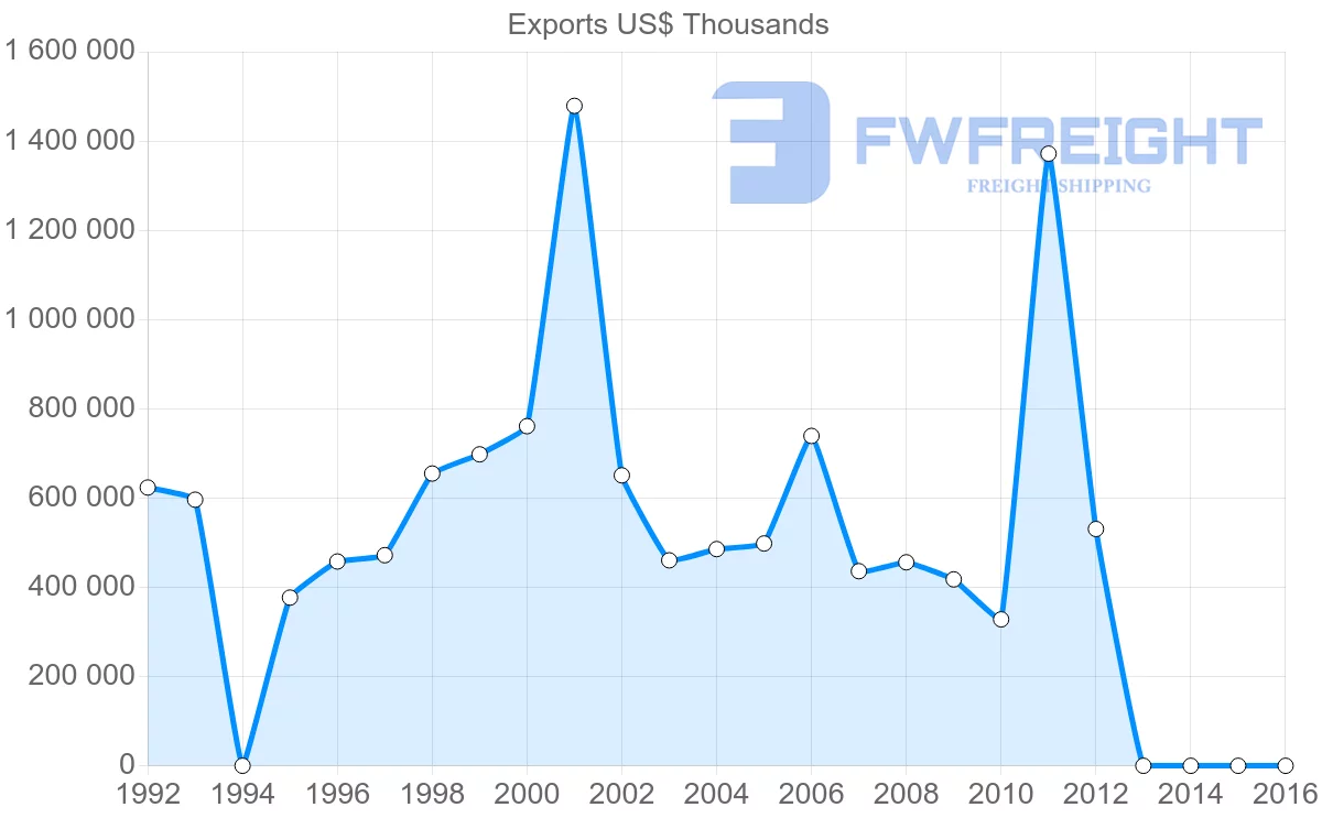 Shipping company from Cameroon to France