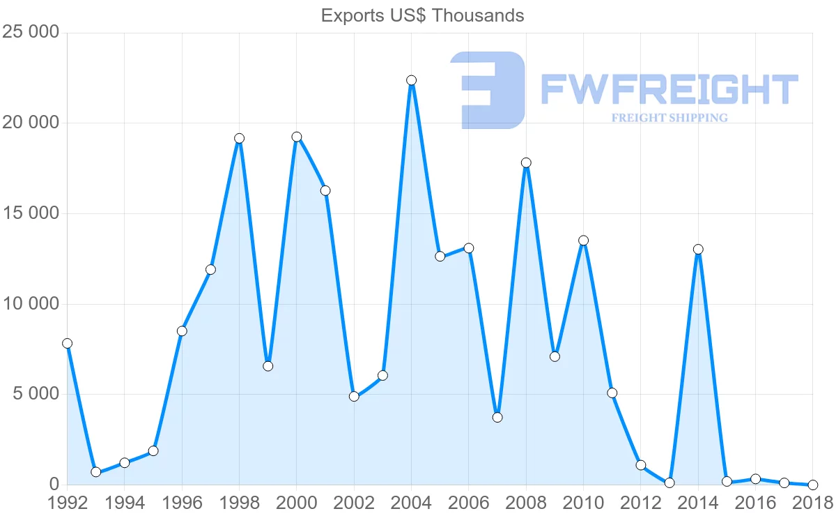 Shipping company from Cameroon to Ghana