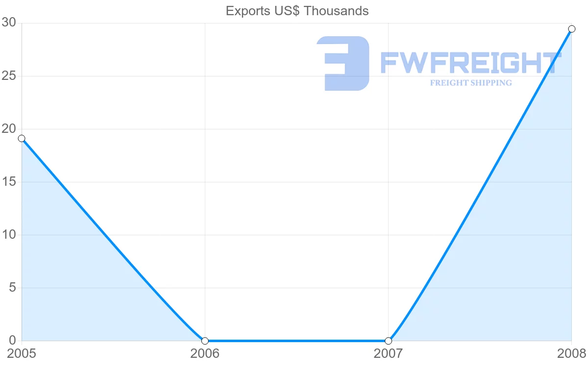 Shipping company from Cameroon to Honduras
