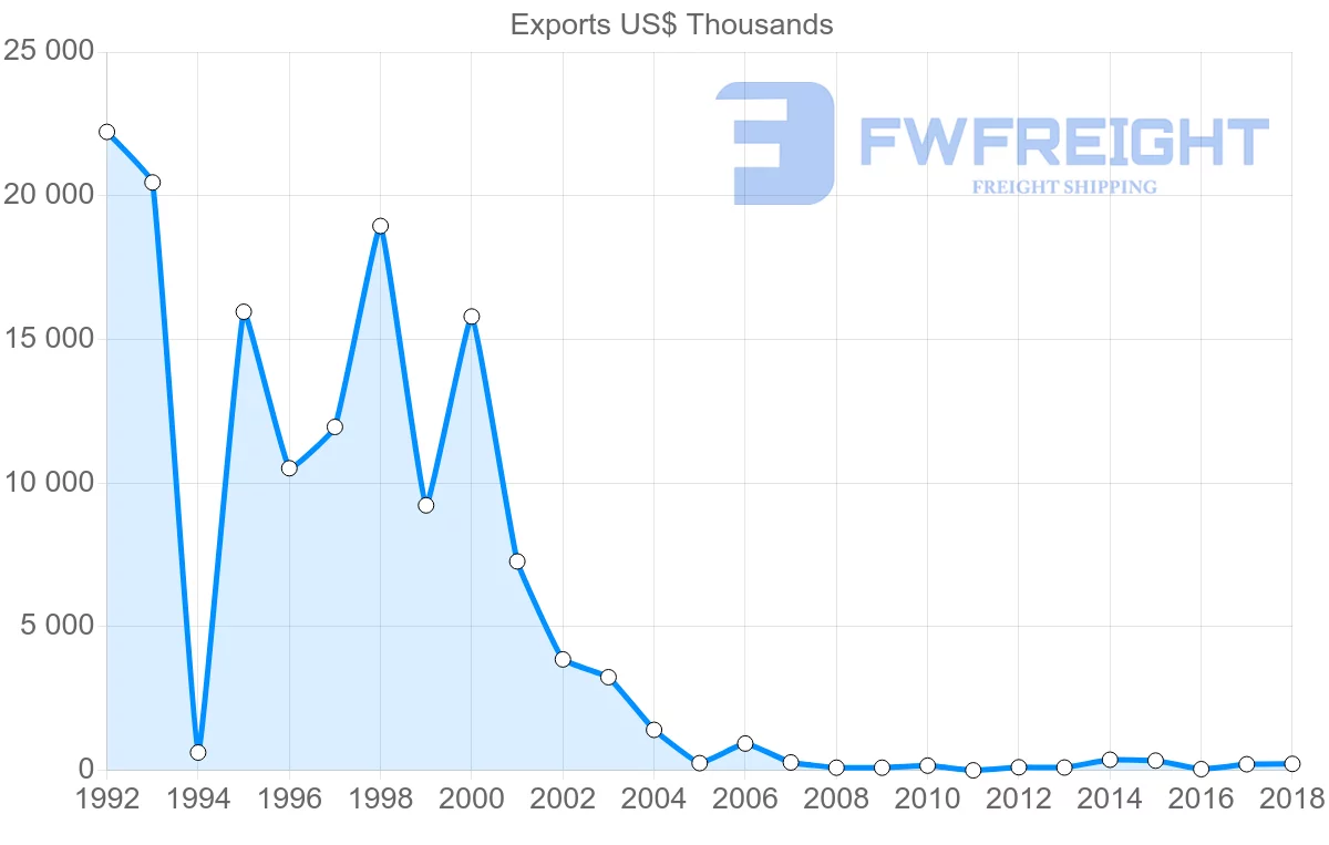 Shipping company from Cameroon to Hong Kong