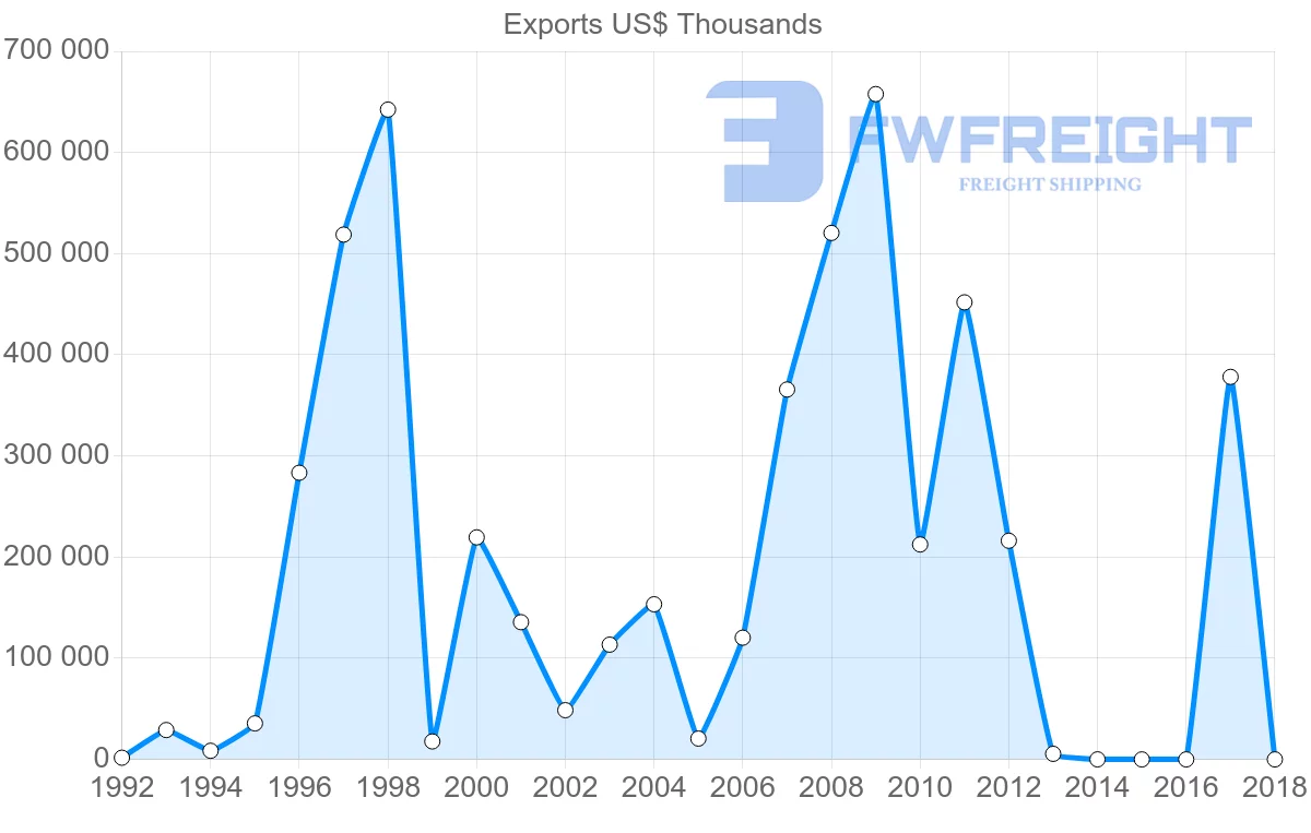 Shipping company from Cameroon to India