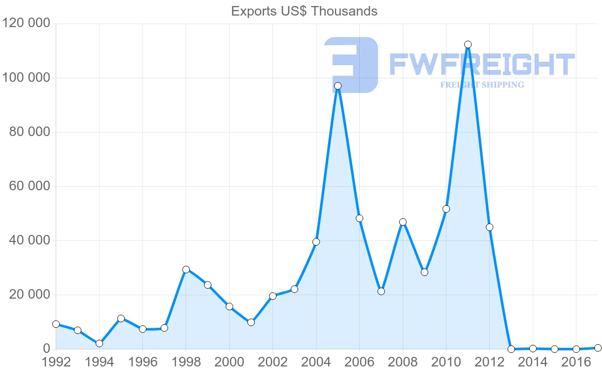 Shipping company from Cameroon to Indonesia
