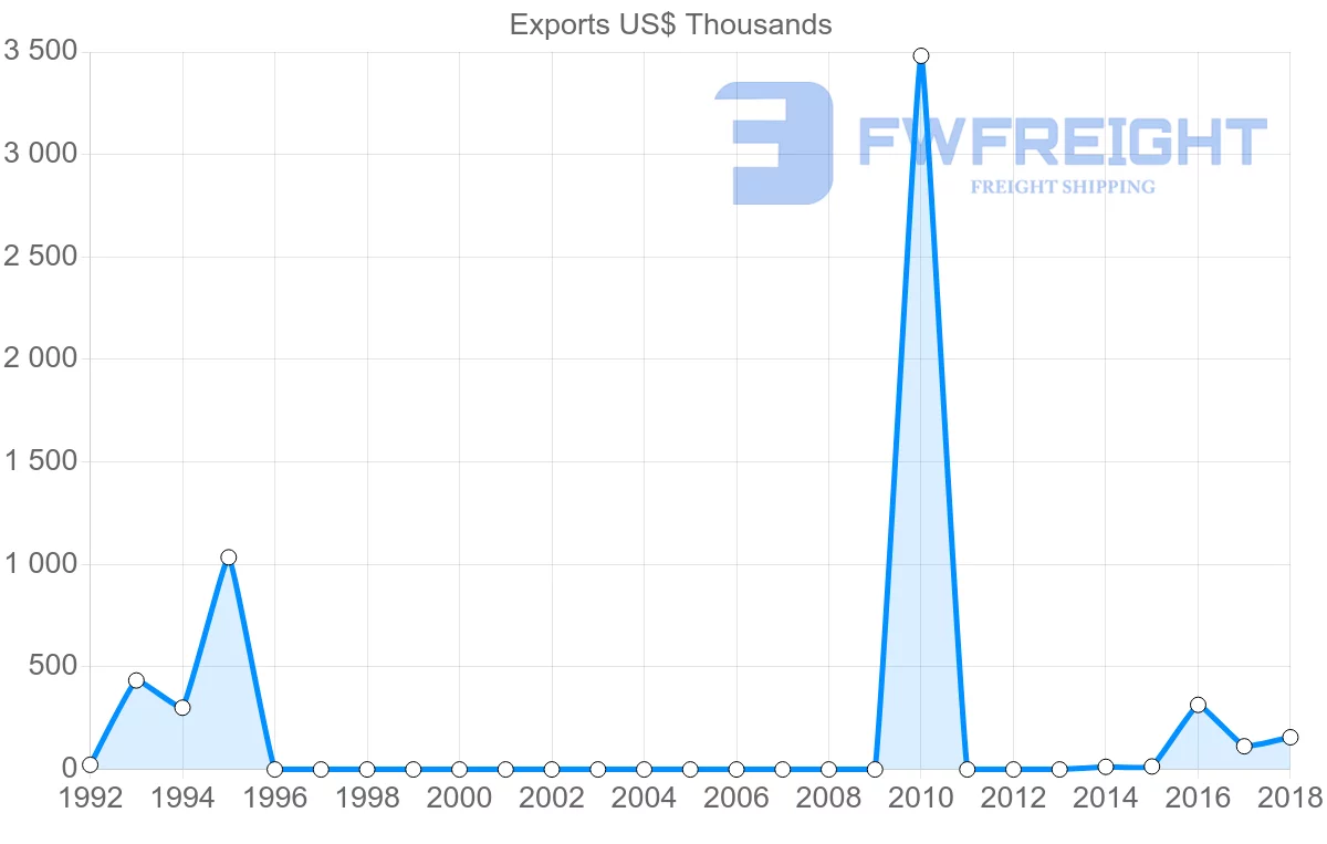 Shipping company from Cameroon to Iraq