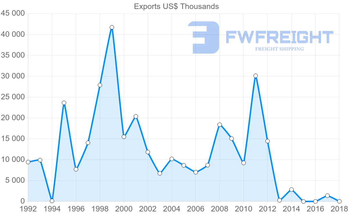 Shipping company from Cameroon to Ireland