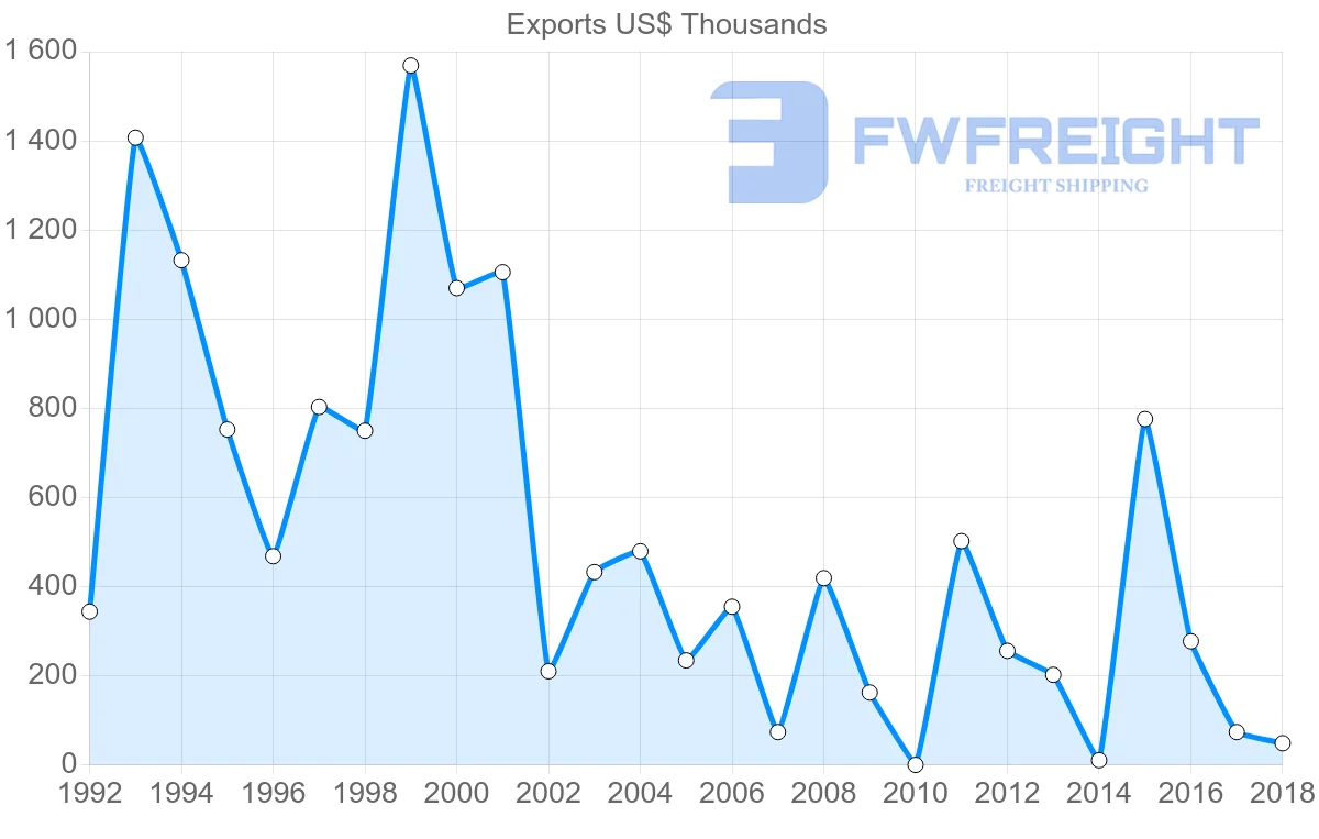 Shipping company from Cameroon to Israel
